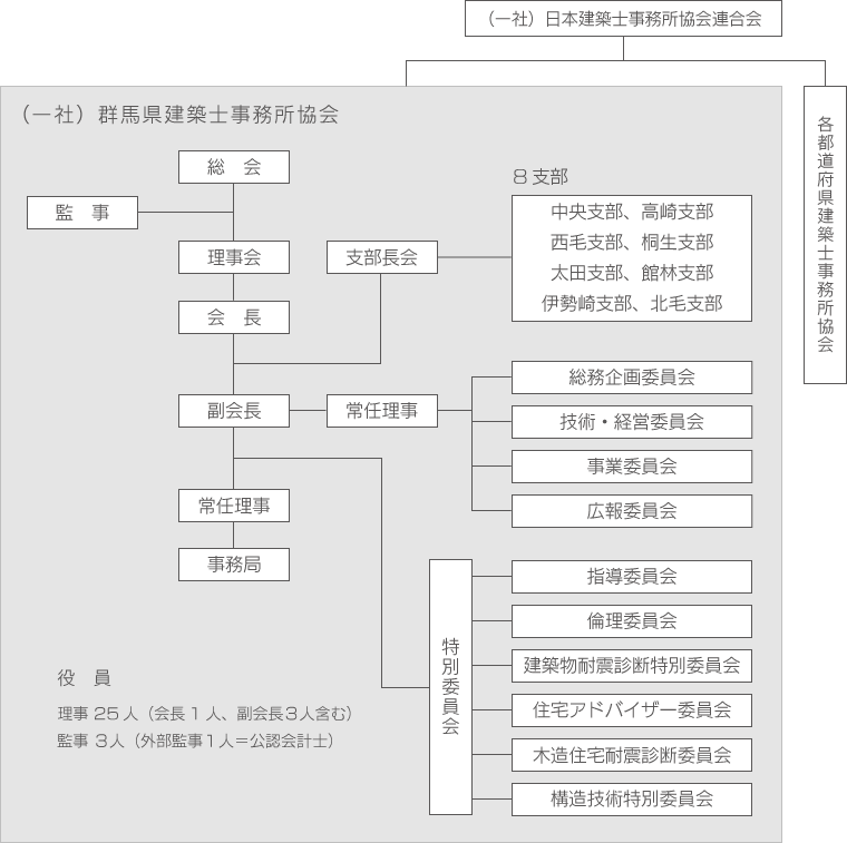 組織図